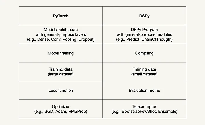 Comparison: PyTorch vs. DSPy, Training neural network vs. optimizing LM-based application