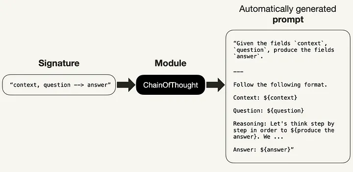 Initial implementation of the signature “context, question -> answer” with a ChainOfThought module