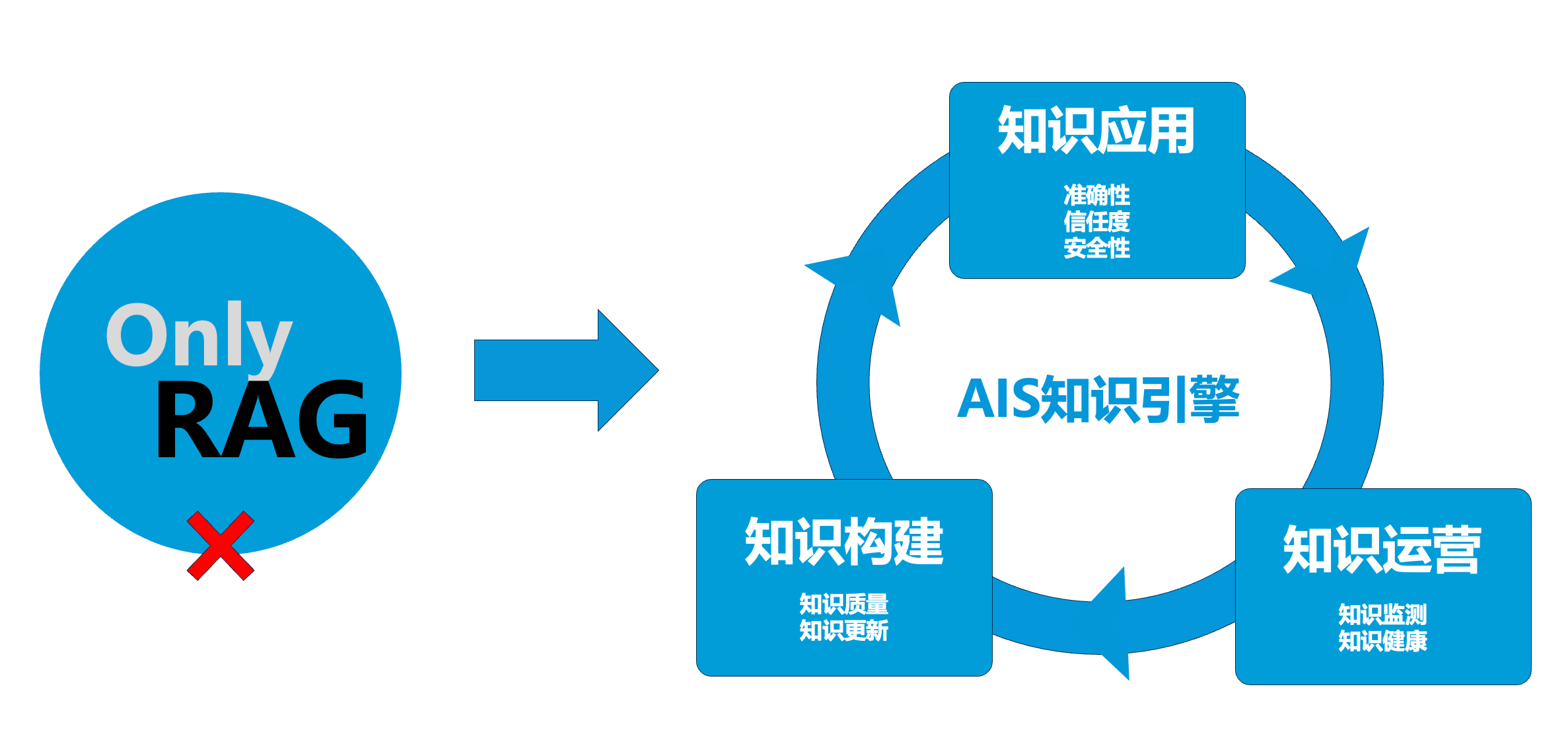 企业AI知识库不止是RAG，更重要的是“知识引擎三大支柱”