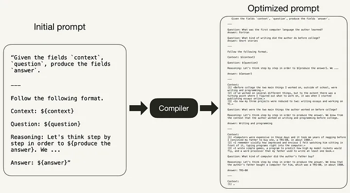 Compiling the initial prompt to an optimized prompt with bootstrapped examples in DSPy